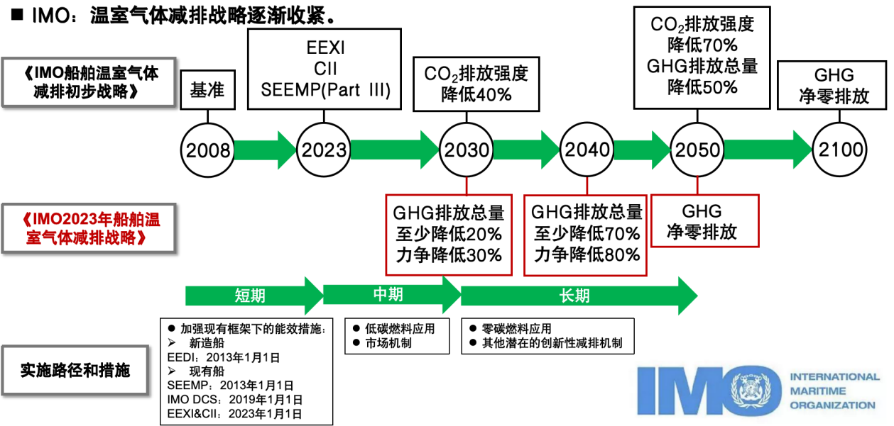 甲醇——船舶“未来燃料”的主要选项